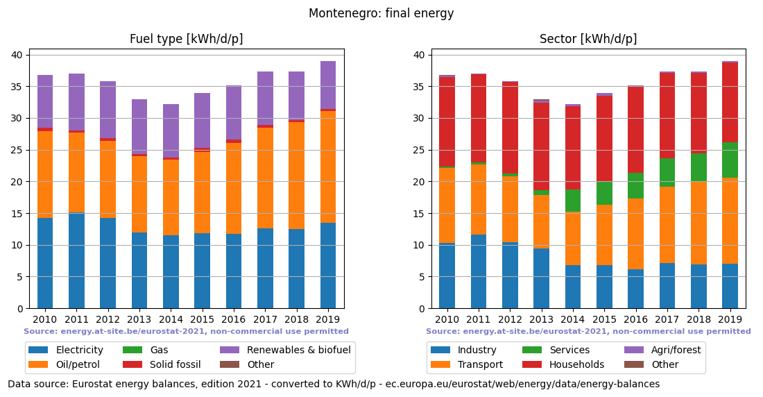 normalized final energy in kWh/d/p for Montenegro