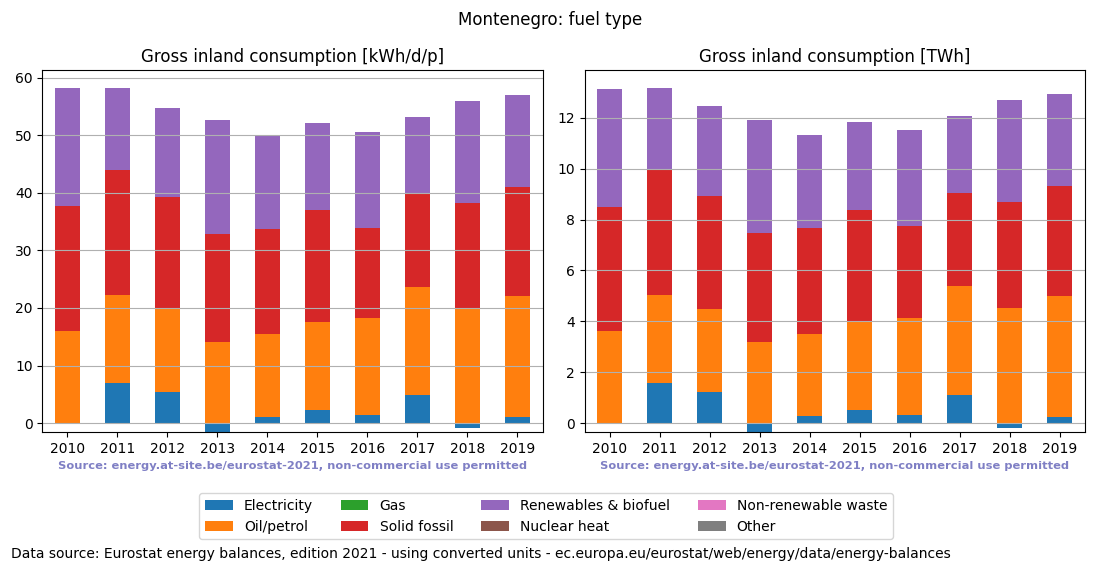 Gross inland energy consumption in 2015 for Montenegro