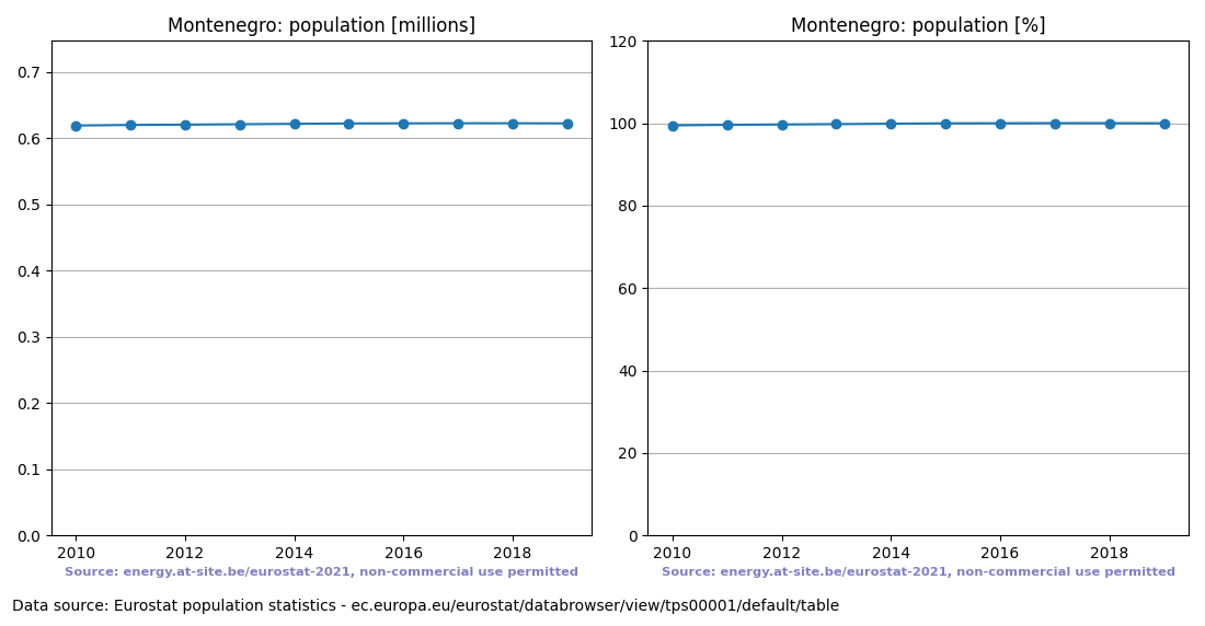 Population trend of Montenegro