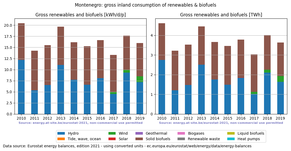 gross inland consumption of renewables and biofuels for Montenegro