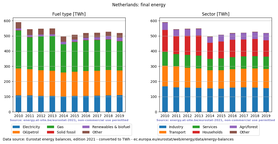 final energy in TWh for the Netherlands