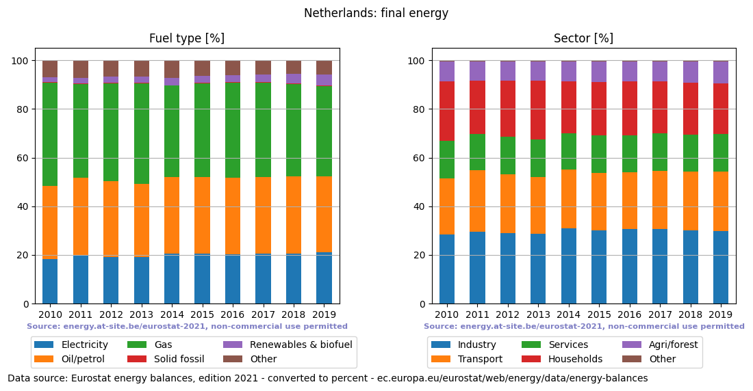 final energy in percent for the Netherlands