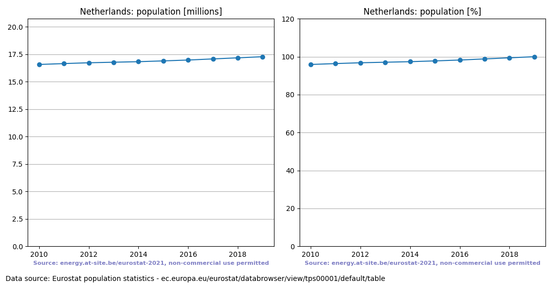 Population trend of the Netherlands