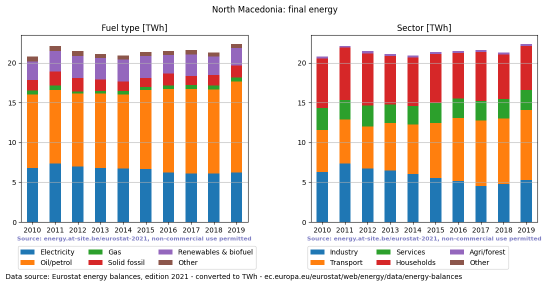 final energy in TWh for North Macedonia