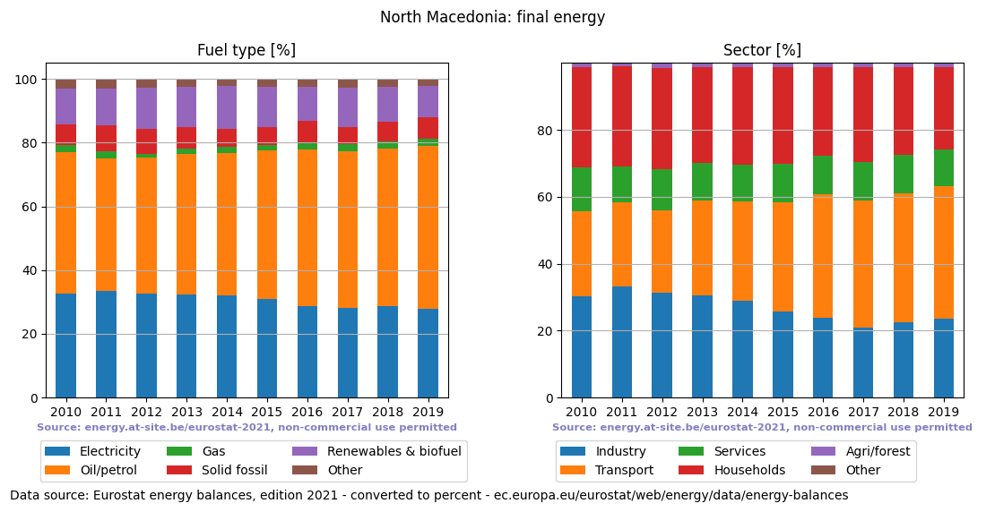 final energy in percent for North Macedonia