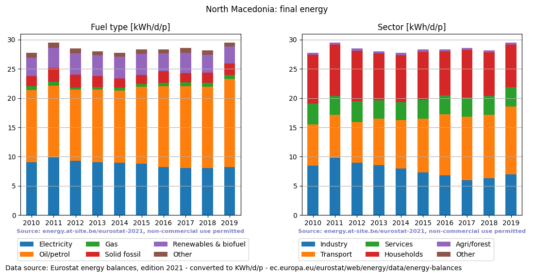 normalized final energy in kWh/d/p for North Macedonia