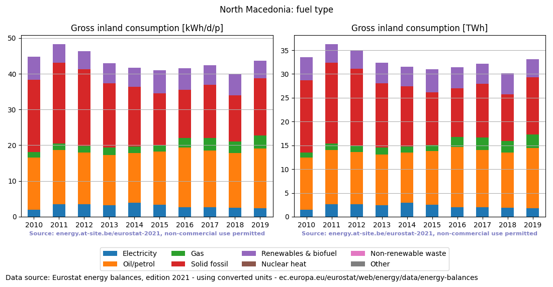Gross inland energy consumption in 2015 for North Macedonia