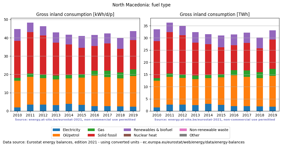 Gross inland energy consumption in 2017 for North Macedonia