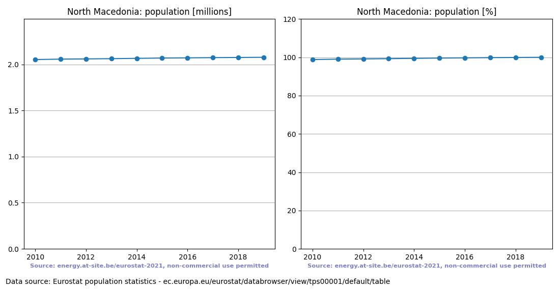 Population trend of North Macedonia
