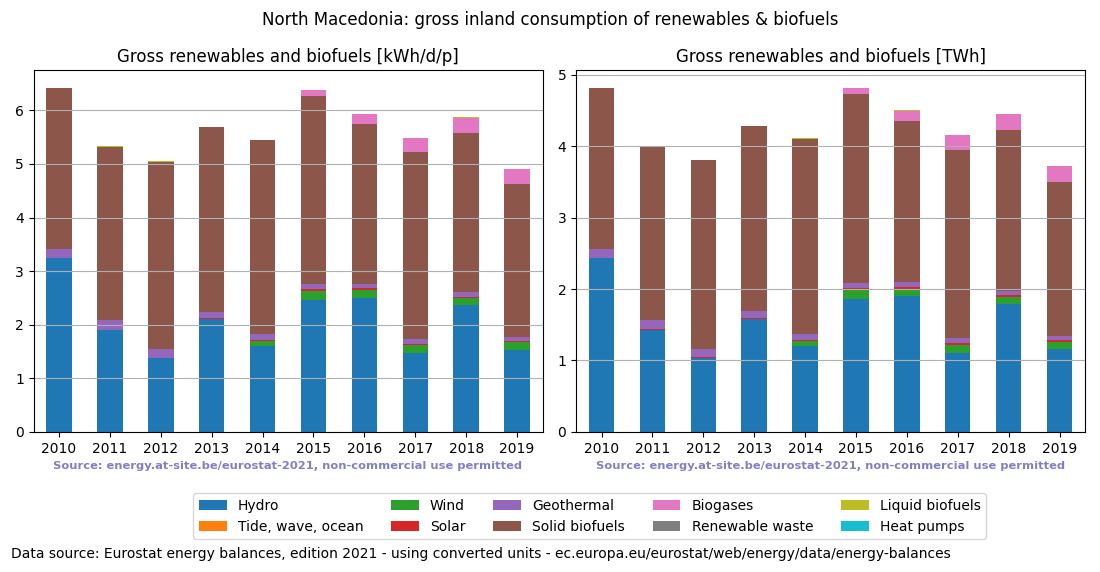 gross inland consumption of renewables and biofuels for North Macedonia