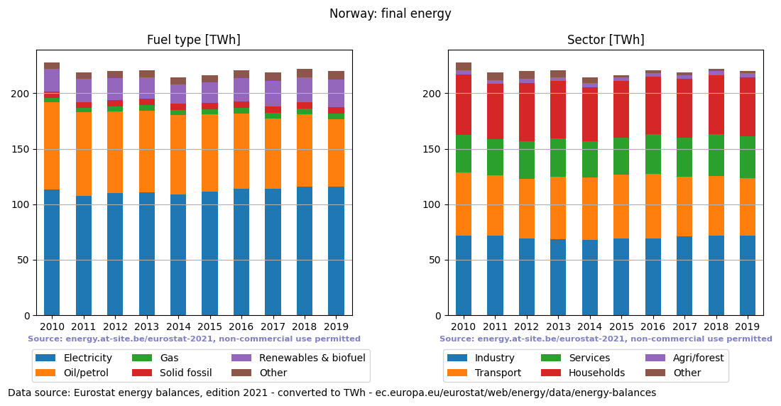 final energy in TWh for Norway
