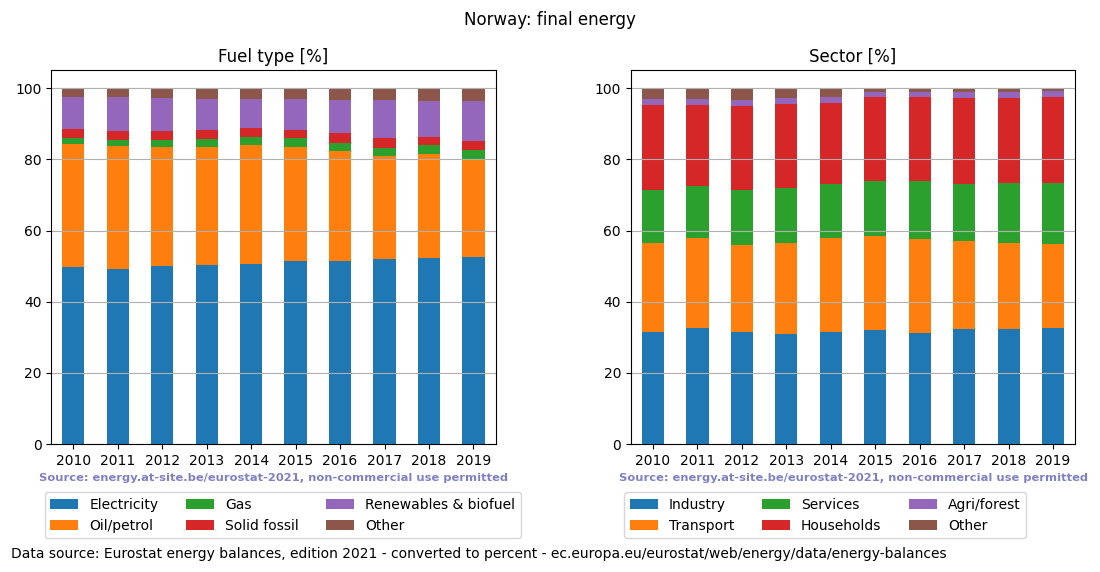 final energy in percent for Norway