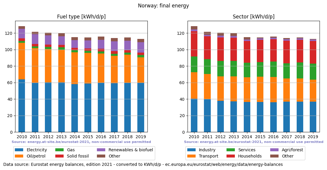 normalized final energy in kWh/d/p for Norway