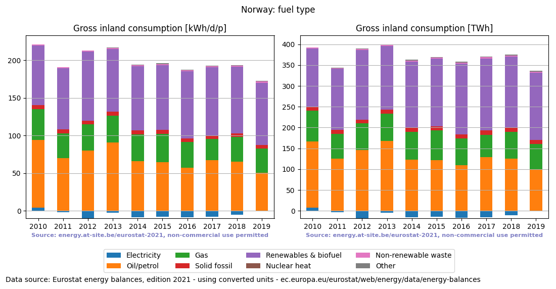 Gross inland energy consumption in 2016 for Norway