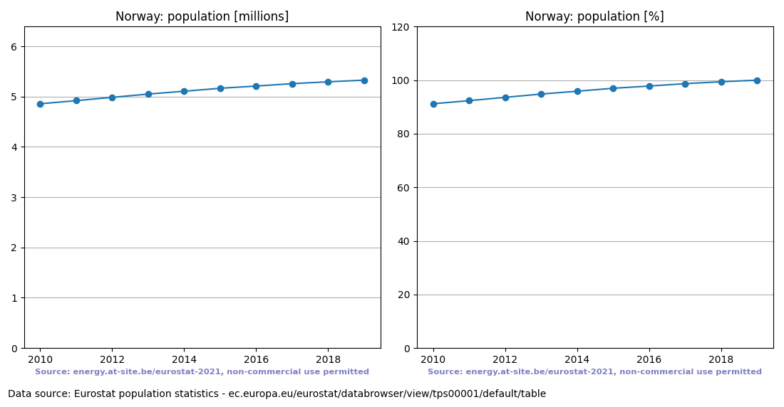 Population trend of Norway