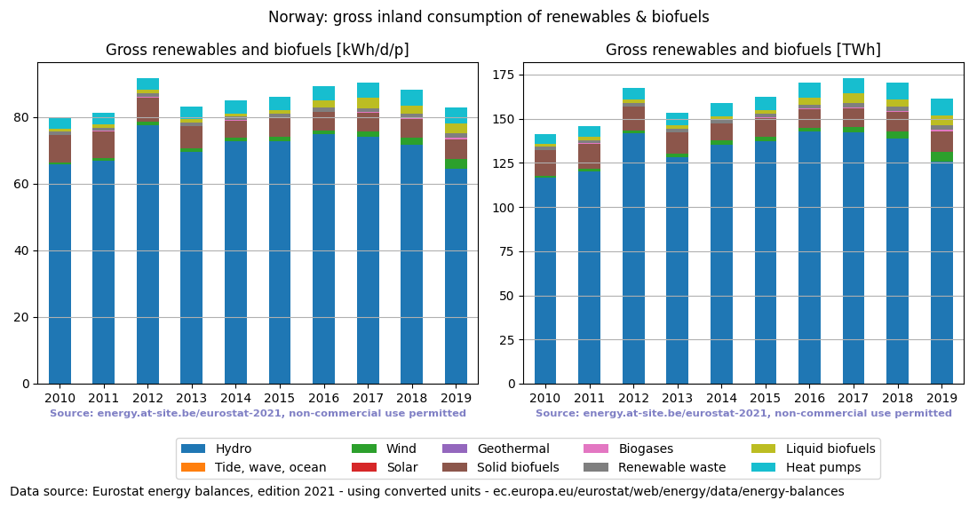 gross inland consumption of renewables and biofuels for Norway