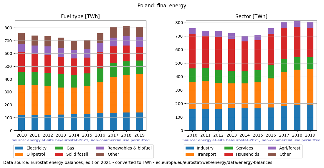 final energy in TWh for Poland