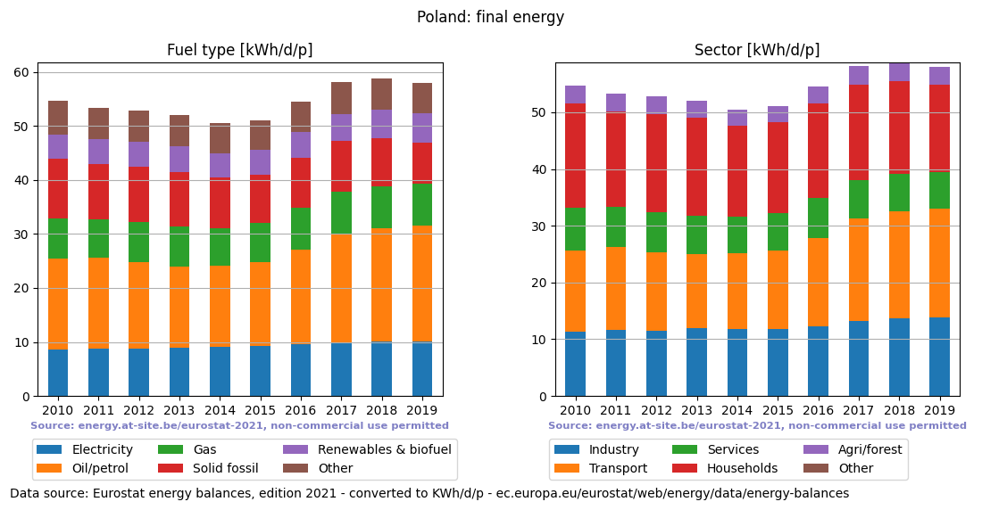 normalized final energy in kWh/d/p for Poland