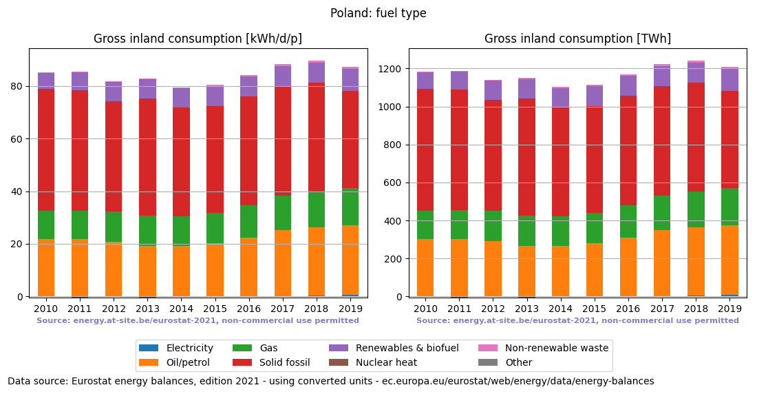 Gross inland energy consumption in 2018 for Poland
