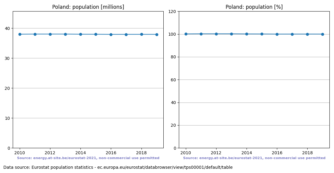 Population trend of Poland