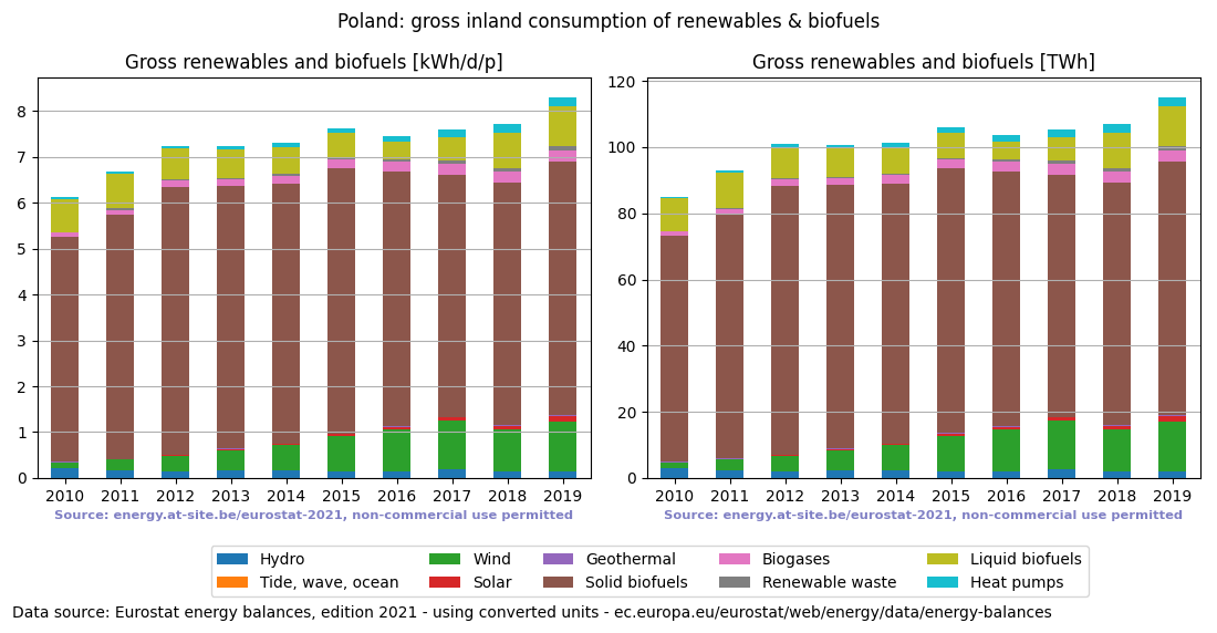 gross inland consumption of renewables and biofuels for Poland