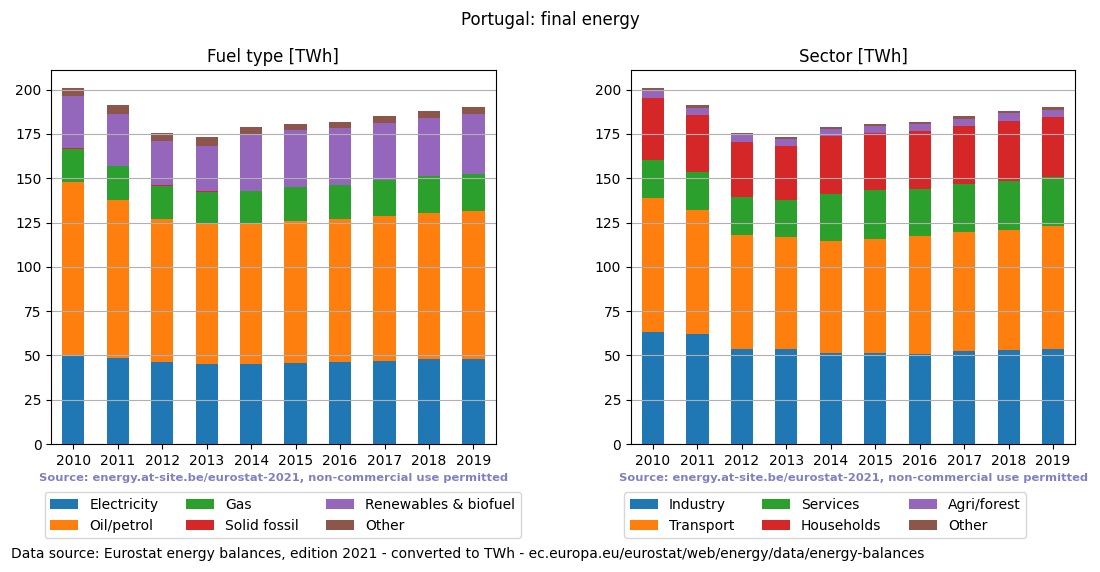 final energy in TWh for Portugal