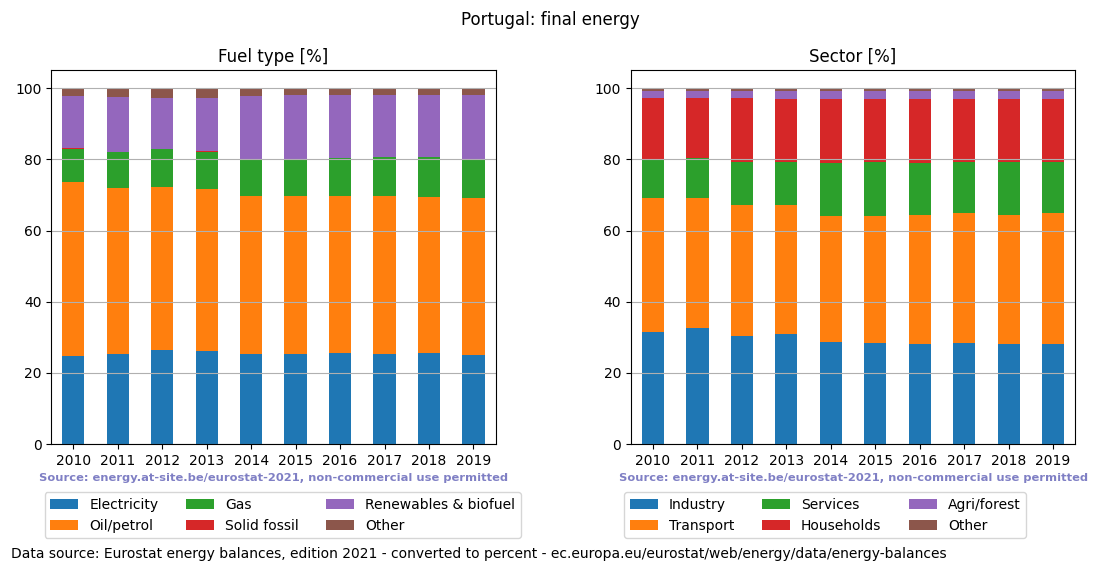 final energy in percent for Portugal