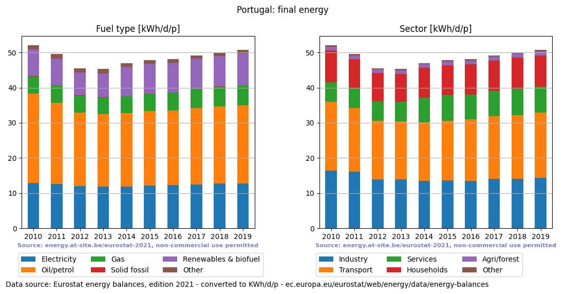 normalized final energy in kWh/d/p for Portugal