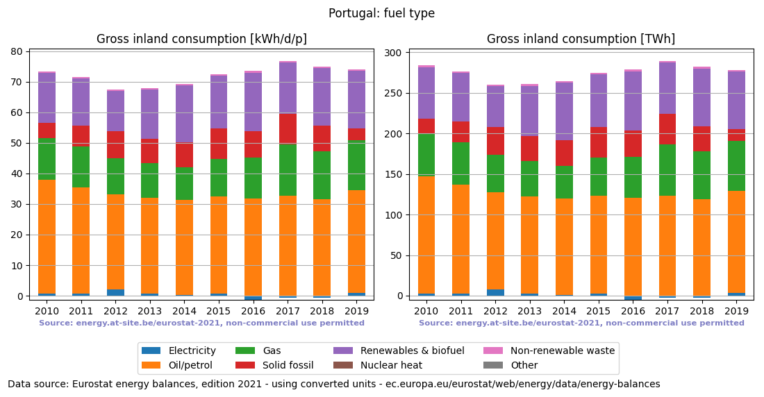Gross inland energy consumption in 2019 for Portugal