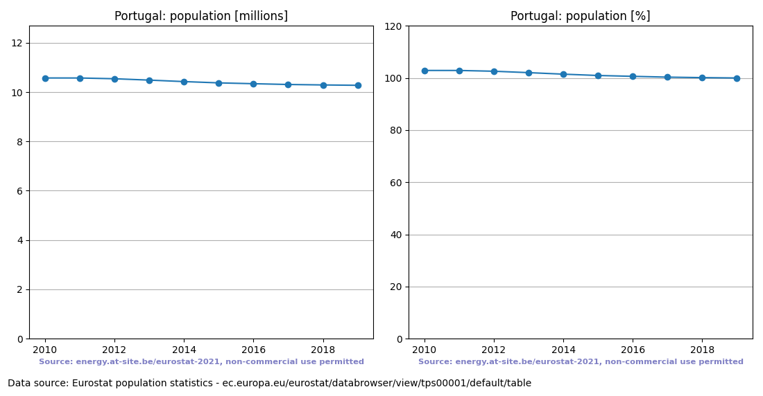 Population trend of Portugal