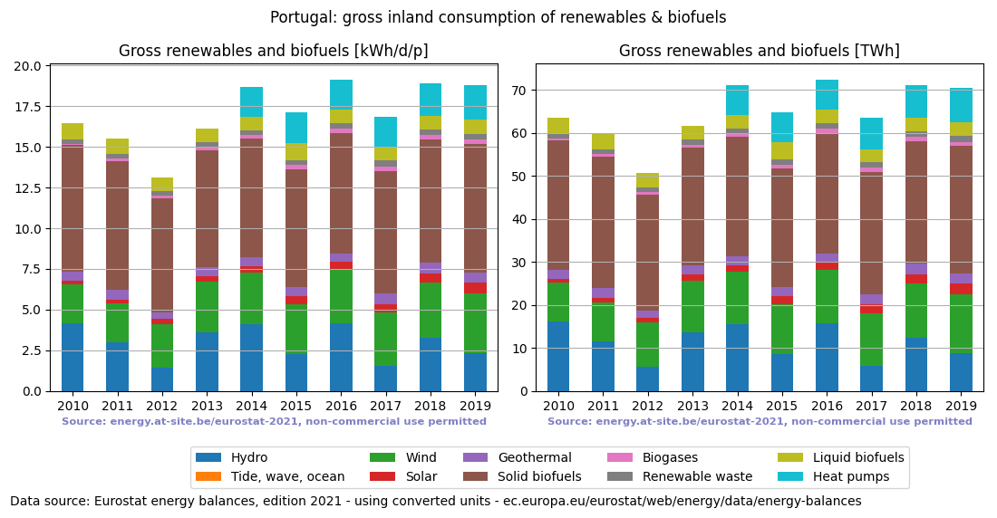 gross inland consumption of renewables and biofuels for Portugal