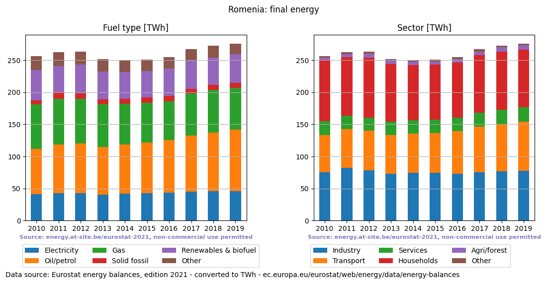 final energy in TWh for Romenia