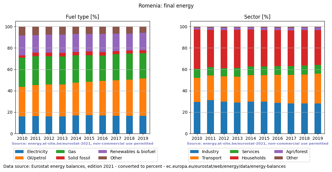 final energy in percent for Romenia