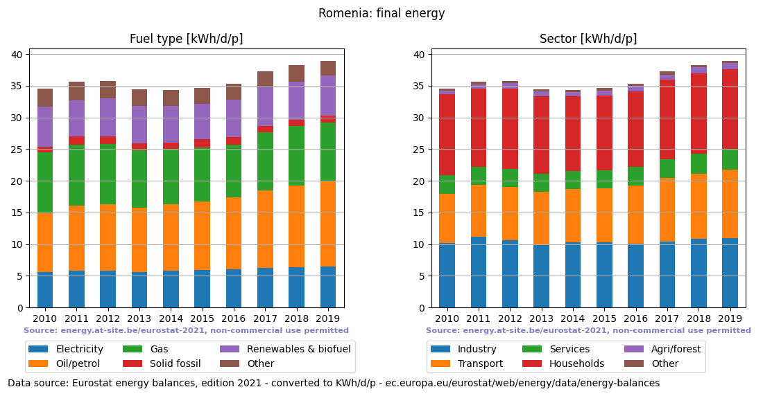 normalized final energy in kWh/d/p for Romenia