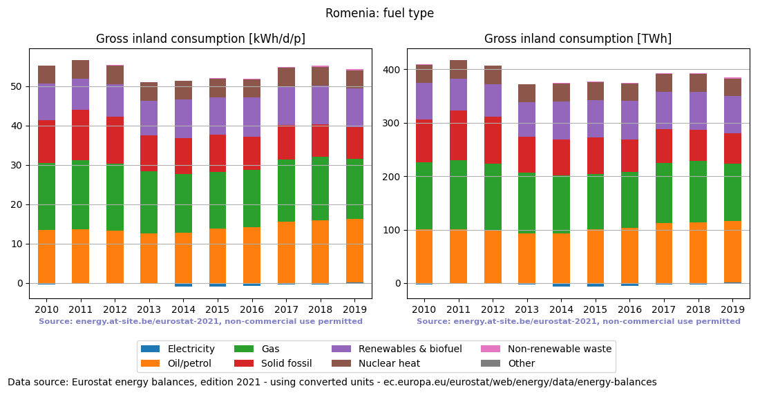 Gross inland energy consumption in 2016 for Romenia