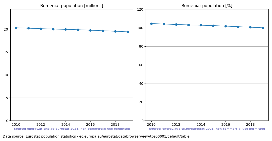 Population trend of Romenia