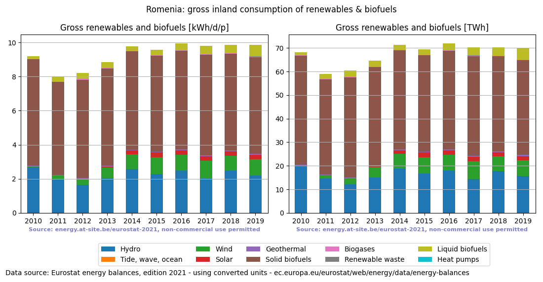 gross inland consumption of renewables and biofuels for Romenia