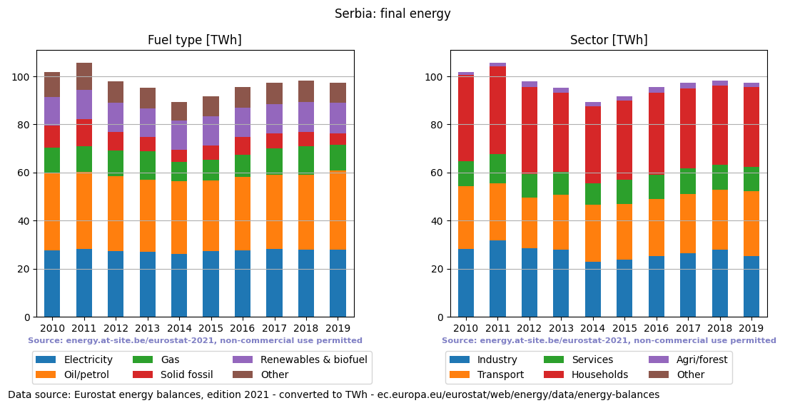 final energy in TWh for Serbia