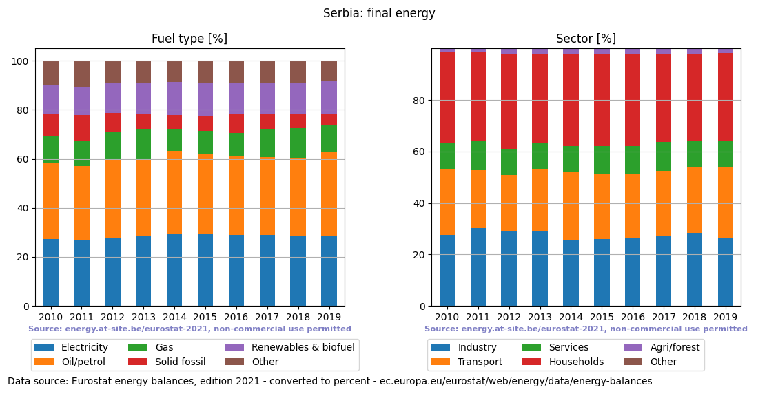 final energy in percent for Serbia