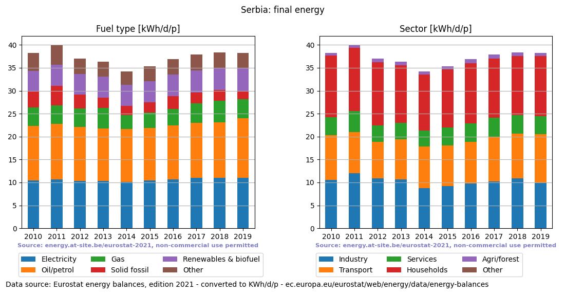 normalized final energy in kWh/d/p for Serbia