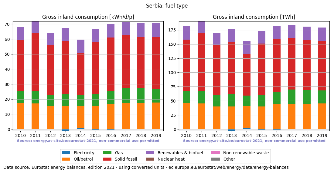 Gross inland energy consumption in 2019 for Serbia