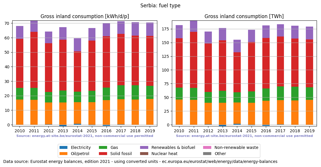 Gross inland energy consumption in 2016 for Serbia