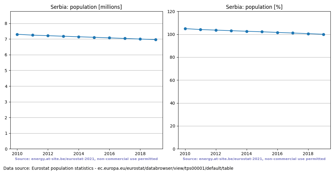 Population trend of Serbia