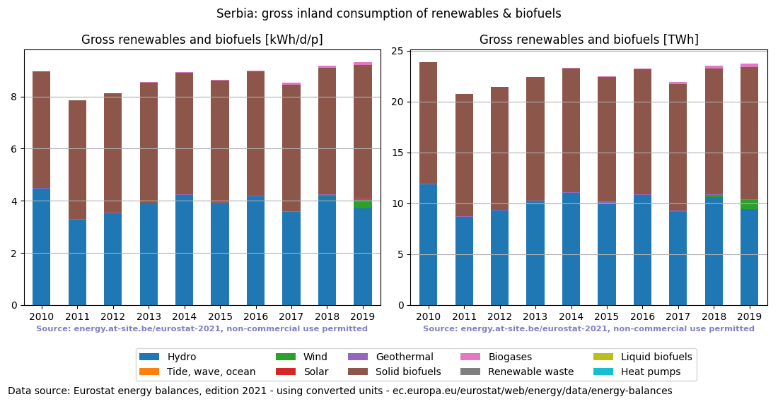 gross inland consumption of renewables and biofuels for Serbia