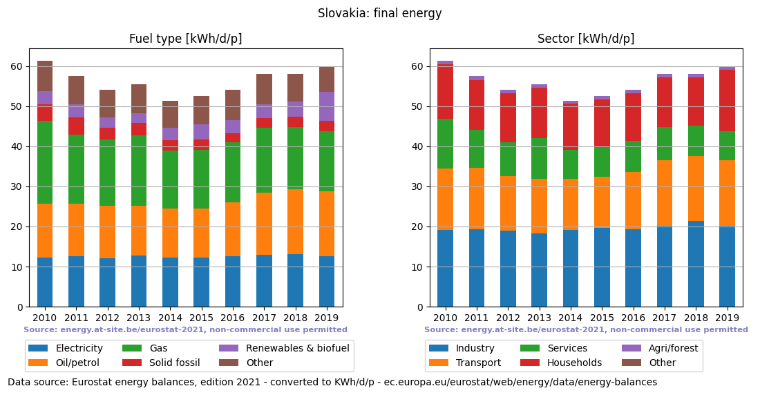normalized final energy in kWh/d/p for Slovakia