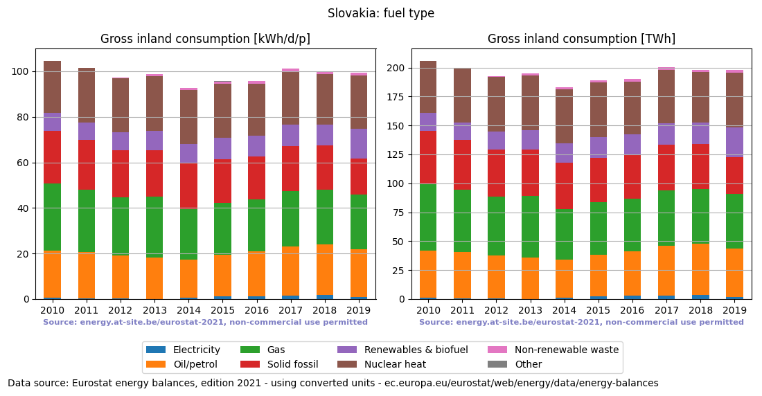 Gross inland energy consumption in 2016 for Slovakia