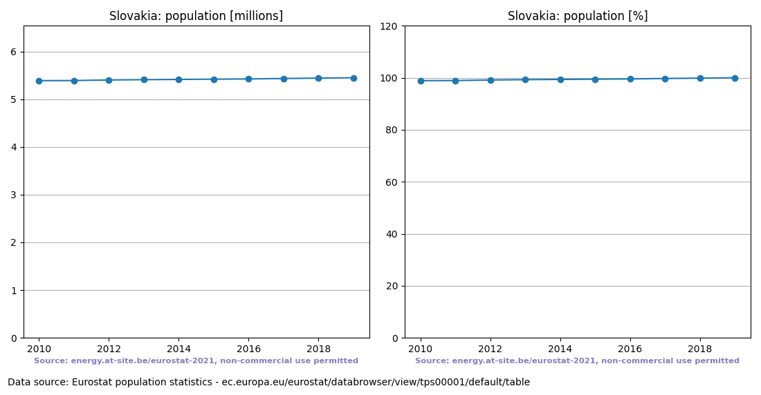 Population trend of Slovakia