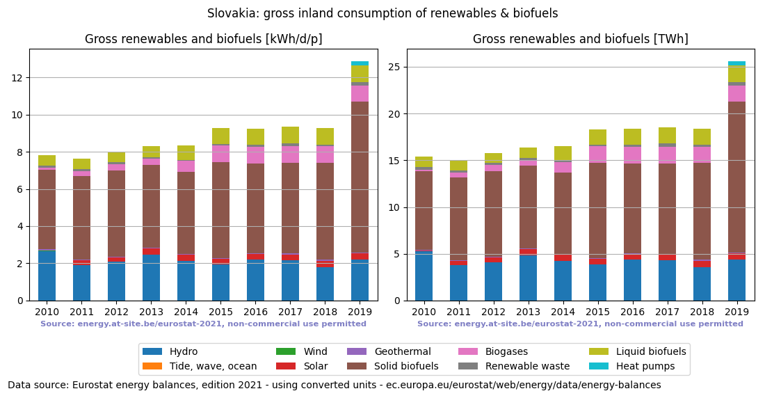 gross inland consumption of renewables and biofuels for Slovakia