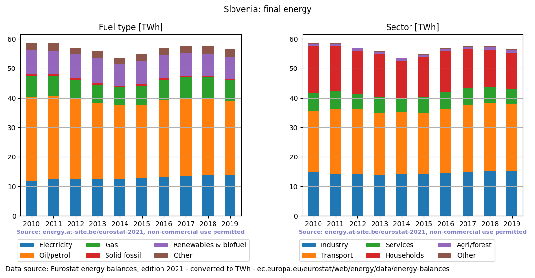final energy in TWh for Slovenia