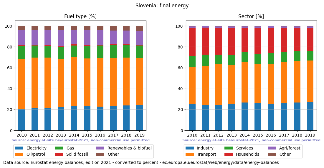 final energy in percent for Slovenia